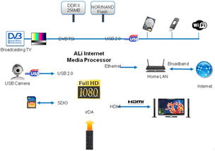 友尚集團推出 ali hd網(wǎng)絡(luò)媒體播放器nmp box 與semco alcor 等產(chǎn)品周邊方案