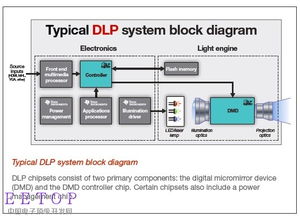 大聯大電商平臺第二彈強勢來臨 開售與ti合作推出的dlp微型投影光學引擎